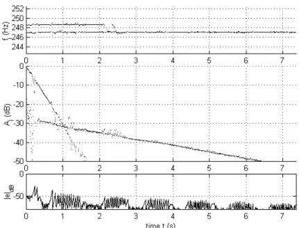 Figure 3: results for the 247.5Hz partial, E2 string of a classical guitar