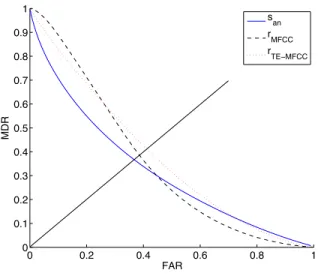 Fig. 3. DET curves for the selected similarity metrics over the com- com-plete SOLOS database under heterogeneous mode.