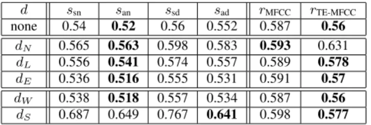 Table 1. Performances of the evaluated similarity metrics over a subset of the SOLOS database under homogeneous degradation d.