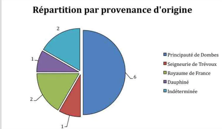 Graphique 2 :  répartition des  monnaies par  provenance d’origine.