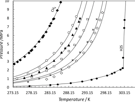 Figure  10.    Experimental  and  predicted  hydrate  stability  of  the  ternary  CH 4   +    H 2 S  +CO 2