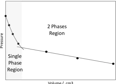 Figure 1. Plot showing an example of bubble point determination from plot of change in cell  pressure versus volume  