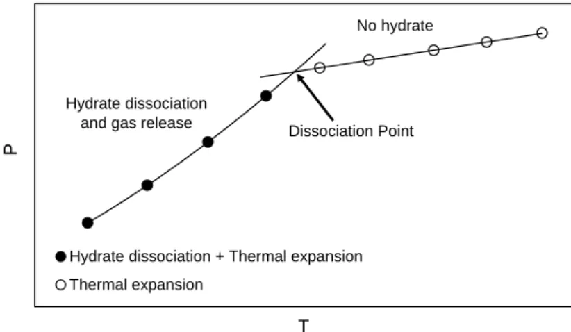 Figure  3.  Dissociation  point  determination  from  equilibrium  step-heating  data