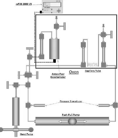 Figure 4. Schematic drawing of the viscosity - density set-up 