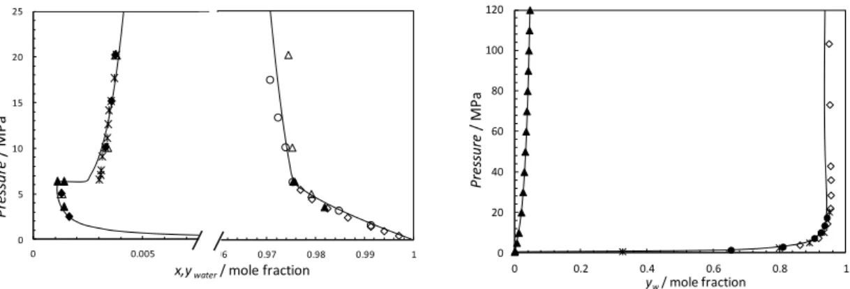 Figure  5.    Pxy,  Phase  equilibria  in  the  carbon  dioxide  +  water  system  at  298.15  K  left) and 423.15 K (right)