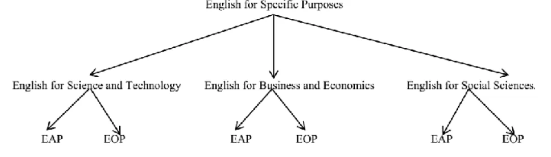 Fig: 1. Hutchinson and Waters' (1987) Division of ESP  