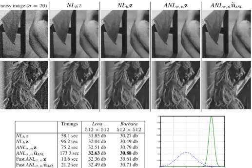 Fig. 1. Comparisons of different NL-means filters. From top to bottom and from left to right: part of noisy images (Barbara, Lena, σ = 20), NL-means filter, vectorial NL-means filter, Adaptive NL-means filter, plugin Adaptive NL-means filter;