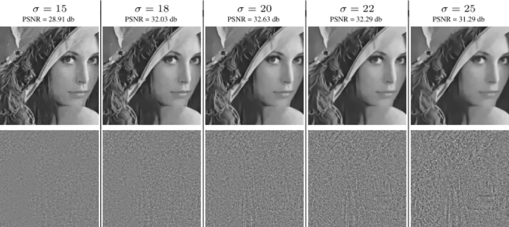 Fig. 2. Denoising with the plugin Adaptive NL-means filter ANL σ,n e u ANL of the artificially corrupted Lena image (WGN, σ = 20) with different estimations of the noise variance and experiments with the “method noise” (bottom).