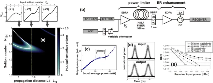 Fig.  1.  (a)  Output  amplitude  jitter  according  to  the  normalized  propagation  length  and  the  initial  soliton  number