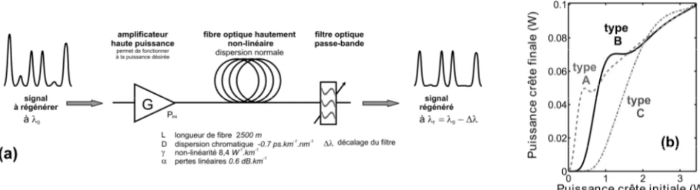Fig. 1 : (a) schéma du régénérateur 2R selon la technique de Mamyshev. Les paramètres utilisés correspondent à ceux  détaillés dans la référence [4] et (b) différentes fonctions de transfert obtenues pour différents décalages spectraux du filtre 