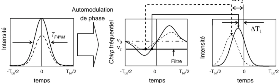 Fig. 4 : Illustration du décalage temporel induit par automodulation de phase entre deux impulsions de puissance crête  différente