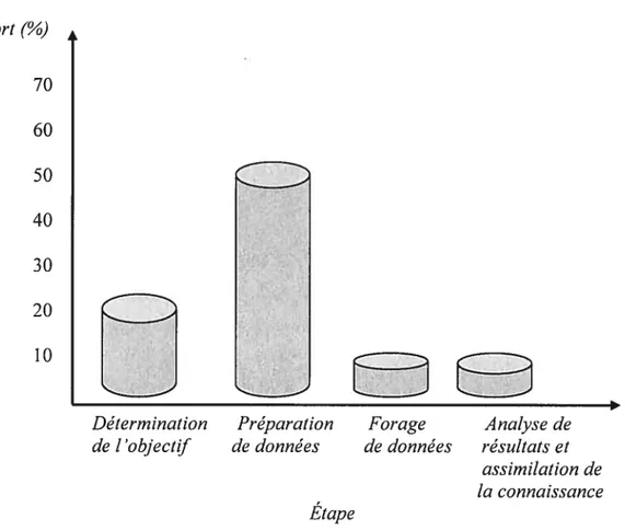 Figure 2.1 : Effort relatif à chaque étape du processus de forage de données [Cabena et al., 1998]