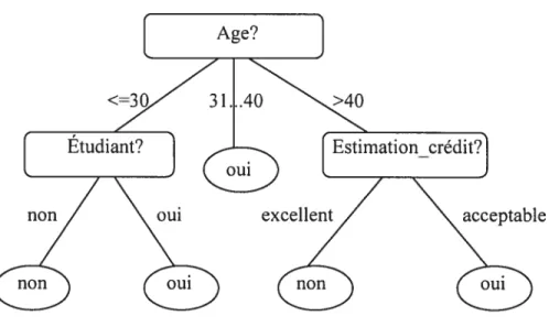 Figure 2.2 : Arbre de décision final