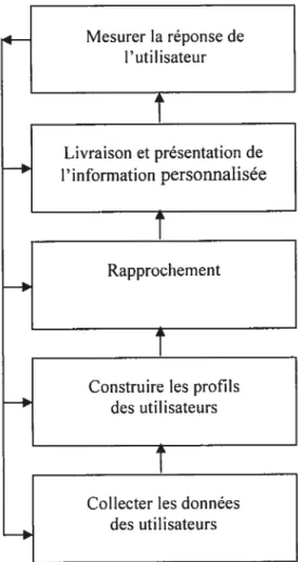 Figure 3.1 Le processus de personnalisation [Adomavicius et al., 2001]