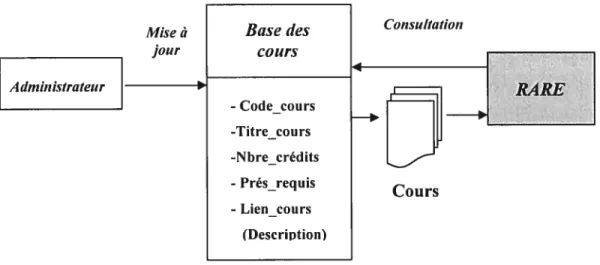Figure 4.4 : Base des cours