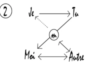 Figure 2 : Dévoilement du Moi, cet Ego archétypal et de l’Autre 