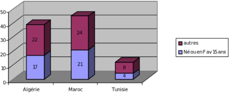 Figure 4 – Répartition par nationalité des personnes nées en France ou  arrivées en France avant quinze ans dans l’échantillon (en bleu) 