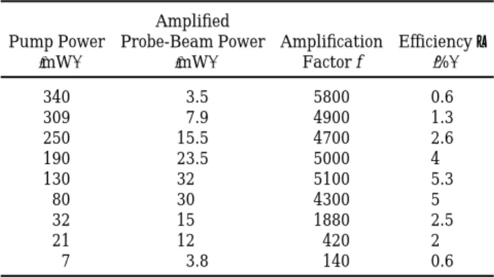 Table 2. Efficiency h of the System for Different Pump-to-Probe Beam Intensity Ratios a Pump Power 1mW2 Amplified Probe-Beam Power1mW2 AmplificationFactor f Efficiency h1%2 340 3.5 5800 0.6 309 7.9 4900 1.3 250 15.5 4700 2.6 190 23.5 5000 4 130 32 5100 5.3
