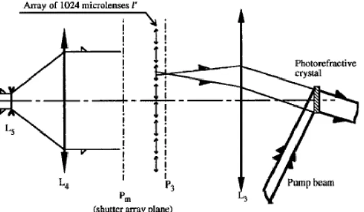 Fig. 3. Schematic diagram of the beam deflector. The object focal plane of lens L 3 is in the image plane of the microlens array l8, the photorefractive crystal is in the image focal plane of L 3 , and the shutter array is in plane P m .