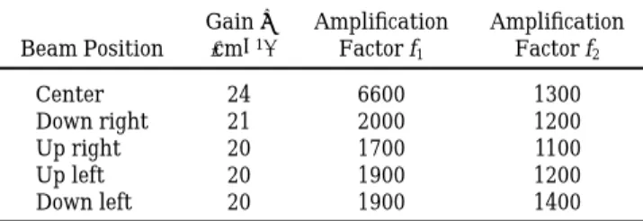 Table 1. Measurements of Amplification Factors f 1 and f 2 as Functions of the Positions of the Illuminated Microlenses a
