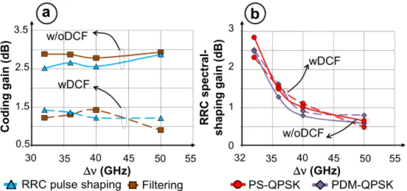 Fig. 4. “Coding gain” (a) and “RRC spectral shaping gain” (b) as a function of the channel  spacing Δν in the “w/oDCF” (solid lines) and in the “wDCF” DC scheme (dashed lines)