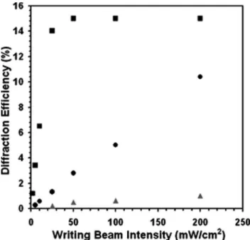 Fig. 2. Probe beam diffraction efficiency dependence on the writ- writ-ing beam intensity sum