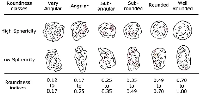 Figure I.4: Chart for estimating the roundness based upon comparisons with particles of  known roundness