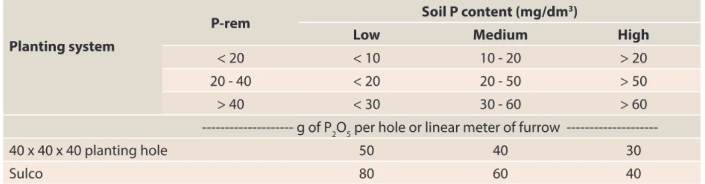 Table 5. Phosphate fertilization of coffee conilon for different planting systems