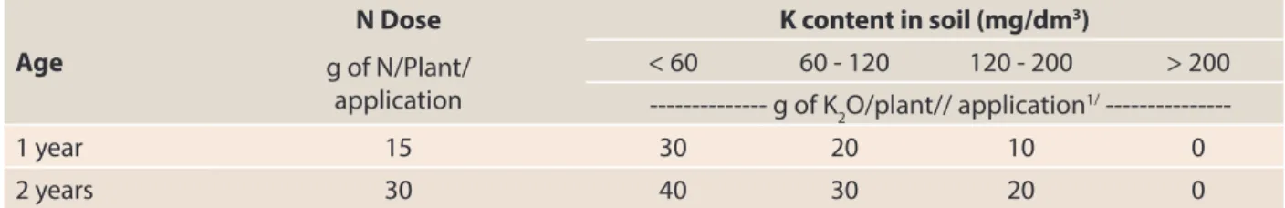 Table 6. Nitrogen and potassium fertilization for conilon coffee tree formation Age