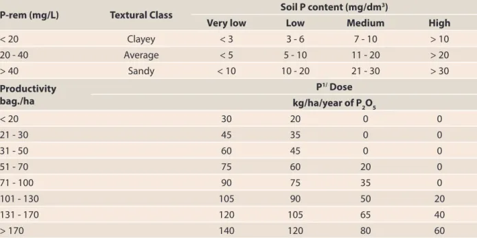 Table 8. Phosphate fertilization for the conilon coffee tree due to expected productivity and soil  phosphorus (P) content