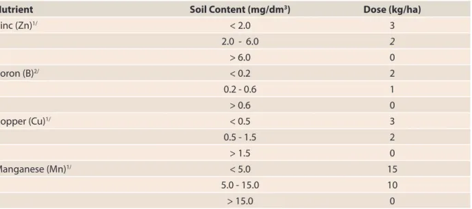 Table 9. Fertilization with micronutrients as a function of soil contents for conilon coffee in production