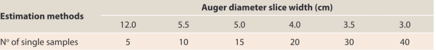 Table 1. Number of soil samples to be collected, per land, in the implantation of coffee crop, according  to the diameter of the fruit or the width of the slice removed with hoe