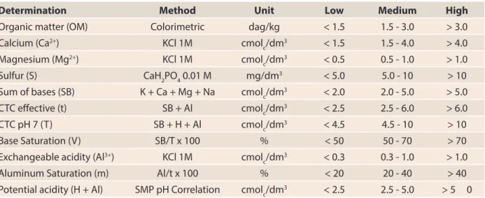 Table 3. Classes of soil fertility interpretation for cations, sulfur (S) and organic matter (OM)
