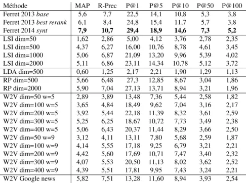Tableau 2. Performances des modèles de RI pour la construction des thésaurus distributionnels sur la référence WN+Moby