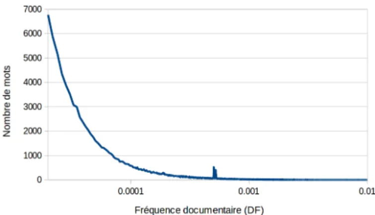 Figure 7. Distribution des fréquences documentaires (DF) dans le cadre standard ; échelle log.
