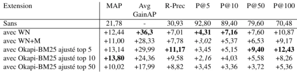 Tableau 3. Gains relatifs de performance (%) par extension de requête selon le lexique utilisé