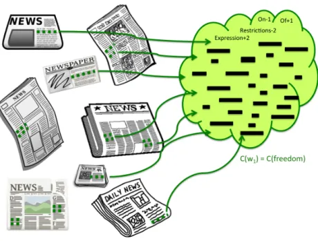 Figure 1. Illustration de la collecte des contextes des mots (ici, freedom) et de leur représentation comme des documents en RI (sacs de mots, ou sacs de contextes)