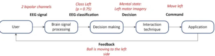 Fig. 1. Single-user BCI interaction loop, illustrated by an example (in red/italic font) inspired by the use of motor imagery paradigm