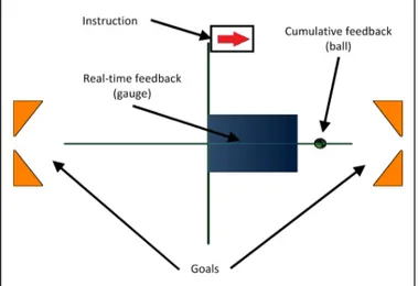 Fig. 6. Single-user mode: the user was instructed to imagine movements of the hands to move the ball into the designated goal