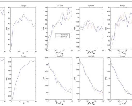 Fig. 6 Performance evolution with respect to constant trade- trade-off parameter λ (solid line) and decreasing trade-off  param-eter λ starting from λ 0 (dotted line)