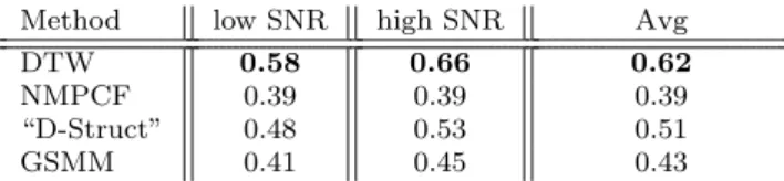 Table 4 Alignment score of different configurations. The highest value of each column is in bold.