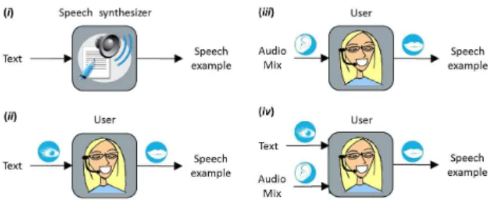 Fig. 2 Possible ways of speech example production.
