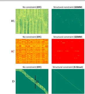 Fig. 4 Illustration of new structural constraints on matrices H e Y (only one pitch can be active at time), H φY (only one phoneme can be pronounced at time and D (the alignment between the example and the speech in the mixture must be monotonous)