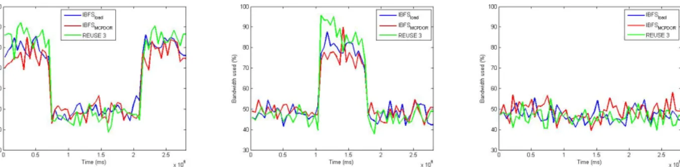 Fig. 8: REUSE3 and IBFS Bandwidth usage ratio sharing comparaison.