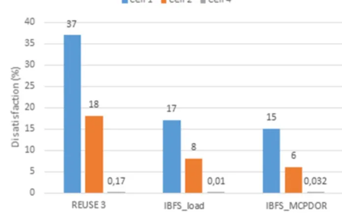 Fig. 12: Analysis of the respect of QoS constraints.