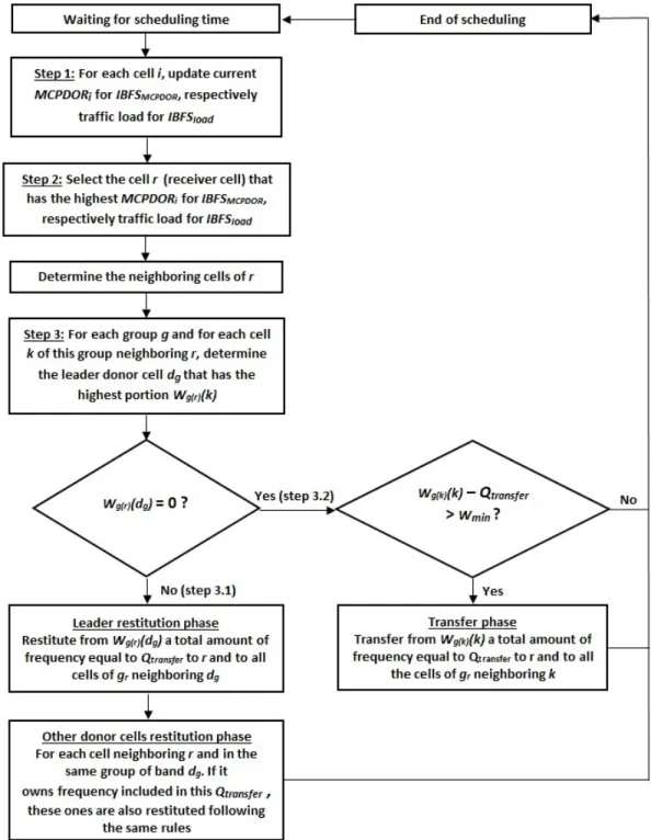 Fig. 2: IBFS scheduling algorithm flow chart.