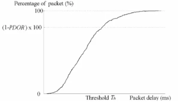 Fig. 3: Example packet delay CDF and experienced PDOR.