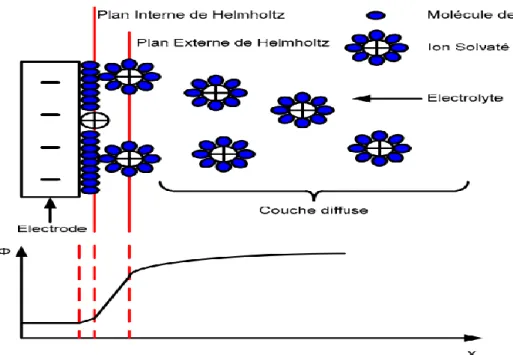 Figure   .2 : Représentation de la capacité de double couche(4). 