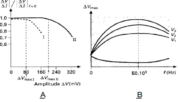 Figure II.5 : Définition et vérification du régime linéaire(10). 
