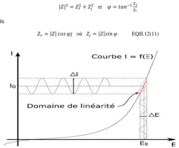 Figure II.8 :Schéma d'un système électrochimique non linéaire soumis à une perturbation  sinusoïdale(11)
